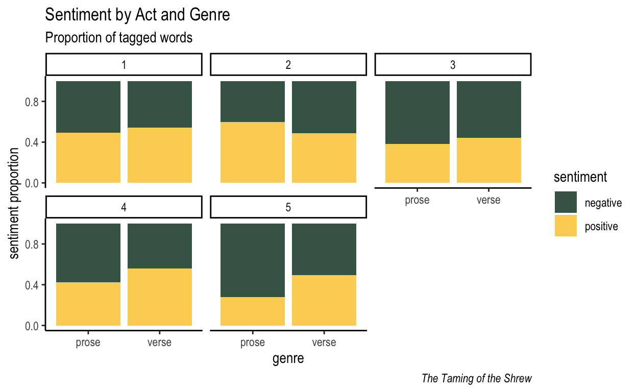 Sentiment per act and genre. Token counts are high enough for each act so the Ns aren't reported (but cp. other plots below).